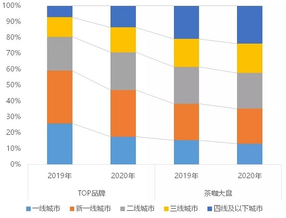 图说：TOP品牌下沉速度更快（资料来源：本地生活大数据）