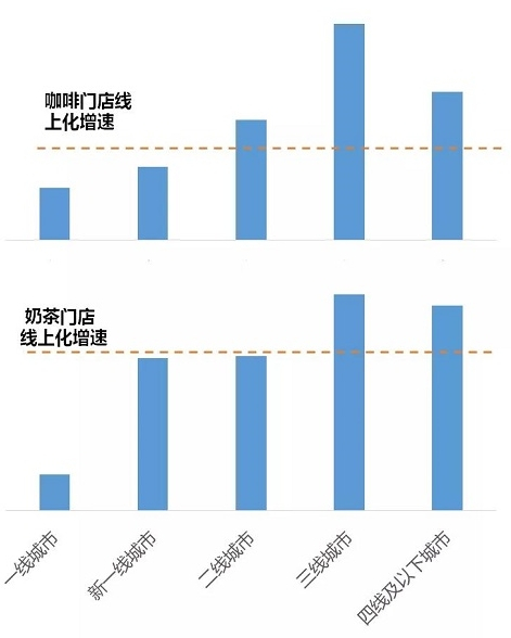 图说：现制饮品门店加速下沉（资料来源：本地生活大数据）