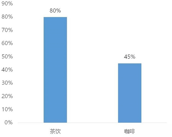 图说：现制饮品门店持续扩张TOP20品牌比例