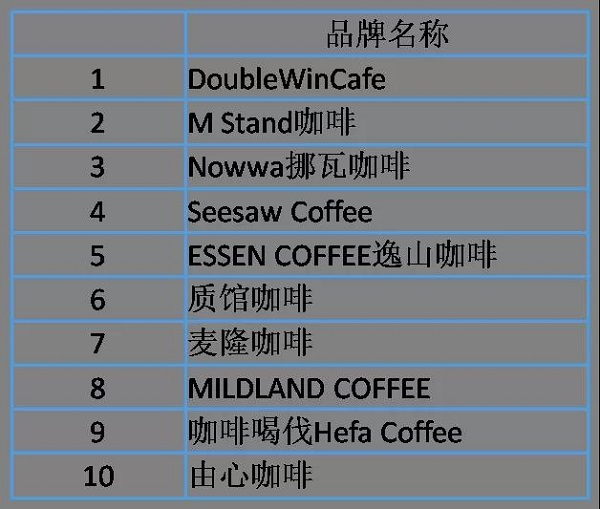 图说：上海本土知名连锁品牌