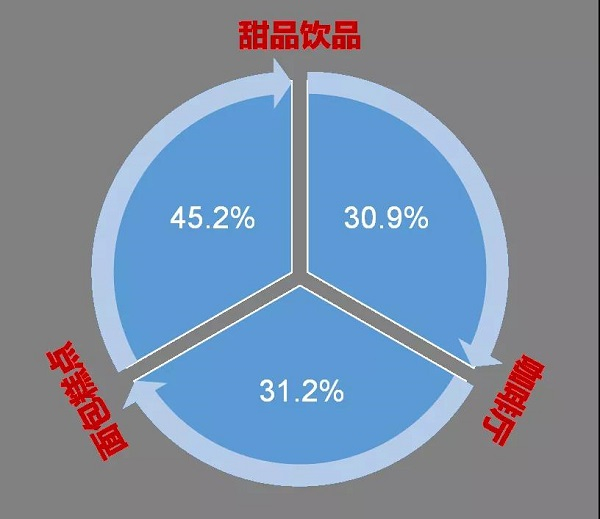 图说：现制饮品消费者对品牌偏好分布（资料来源：支付宝融合数据；偏好度≥4则被认为是高偏好度）