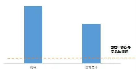 图说：2020年茶咖线上消费量大幅增长（资料来源：本地生活大数据）