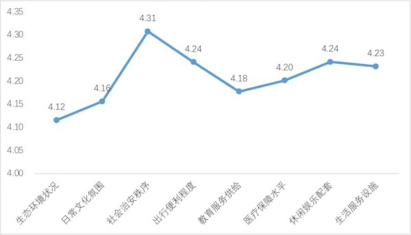 图说：上海青年对城市满意度得分情况