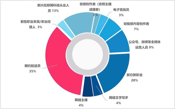 图说：上海青年新职业分布情况（基于此次调研数据报告） 采访对象供图（下同）