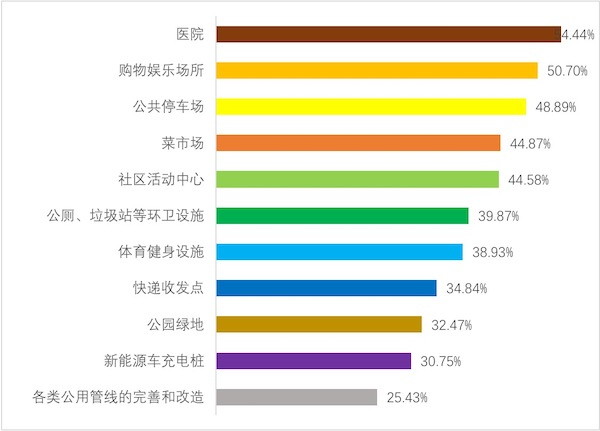 图说：青年对社区生活配套服务设施的期待