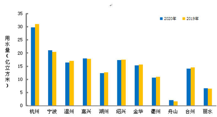 全省行政分区用水量示意图