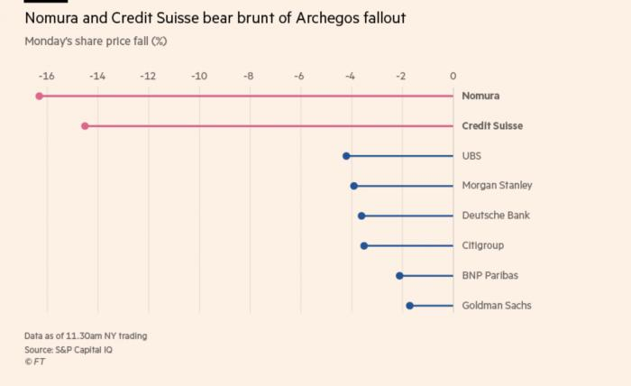 相关涉及银行股价损失情况/图片来源： FInancial Times，S&P Capital IQ&nbsp;