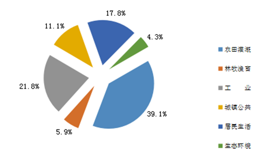 全省用水结构比例示意图