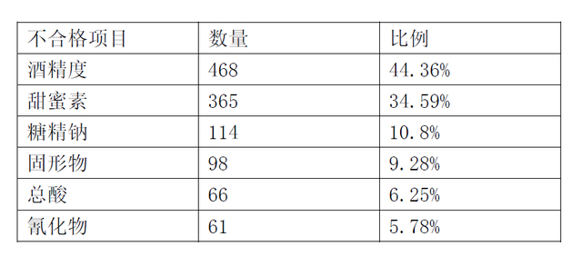  据不完全统计近6年白酒抽检不合格项目前6位。