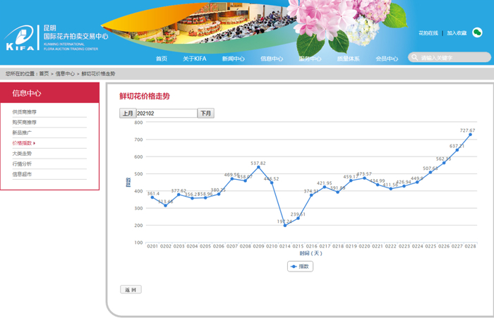 昆明国际花卉拍卖交易中心鲜切花价格走势图