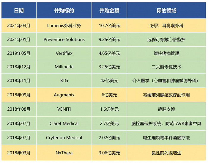 波士顿科学近几年来的并购项目