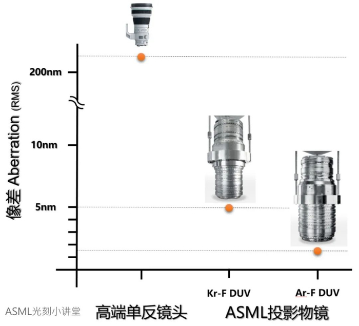 ASML科普光刻机的关键技术|物镜|投影|镜头|像差|透镜_新浪新闻