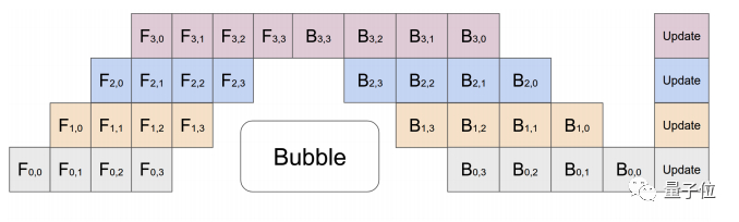 △Pipeline Parallelism使用4个GPU时的工作示意图