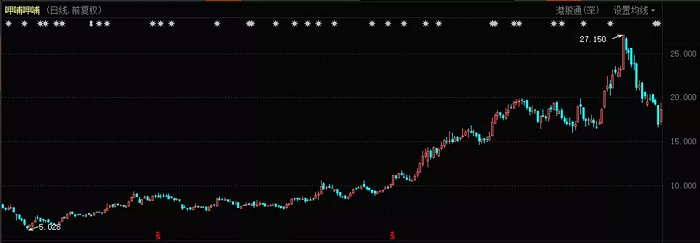 呷哺呷哺股价表现（2020年2月-2021年2月）