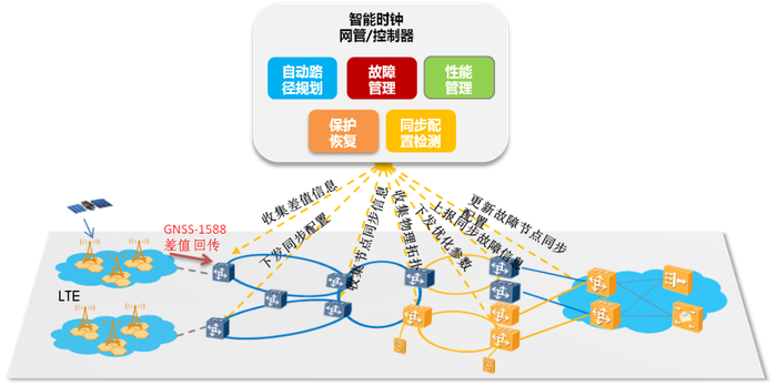 图2.智能时钟管控系统示意图