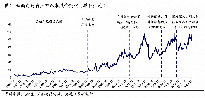 图：云南白药自上市以来股价变化
