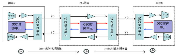 图5.带外OSC时钟/时间传送方式