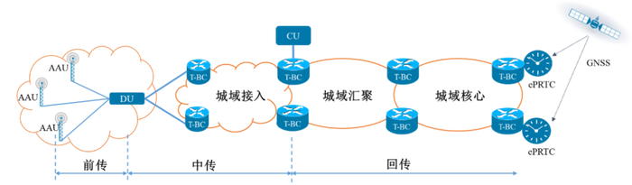 图4.5G同步网同步源下沉模式部署构架