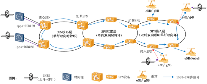 图7.SPN系统同步网部署方案示意图