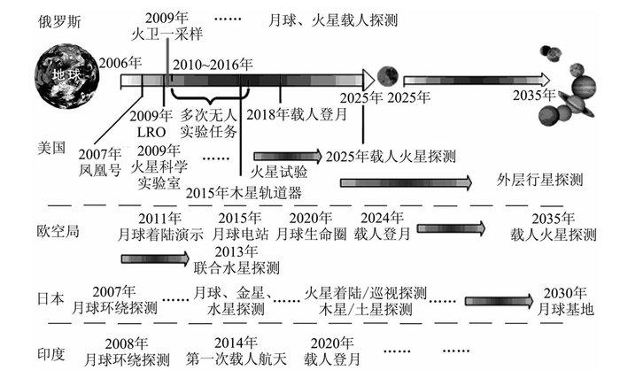 2010年前后各国载人登月规划（吹牛）对比图。摘自参考内容1