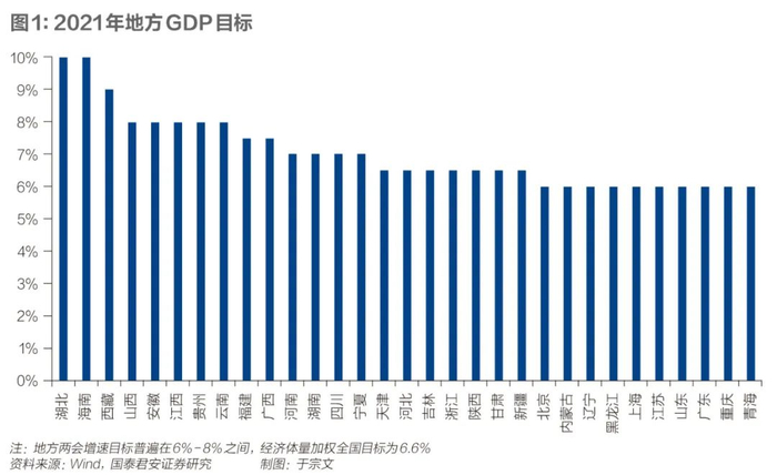 注：地方两会增速目标普遍在 6%-8%之间，经济体量加权全国目标为 6.6%资料来源：Wind，国泰君安证券研究。制图：于宗文