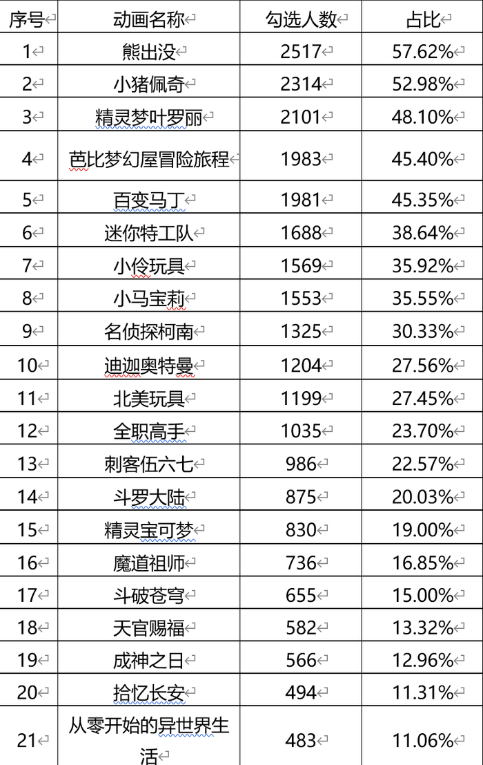 △ “您的小孩平时喜欢看哪部动画片”统计表