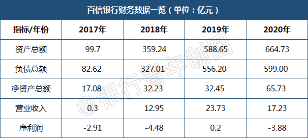 ▲数据来源：百信银行历年年报