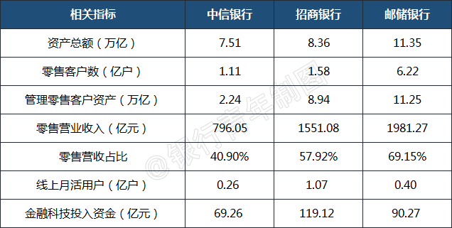 ▲数据来源：各银行2020年年报