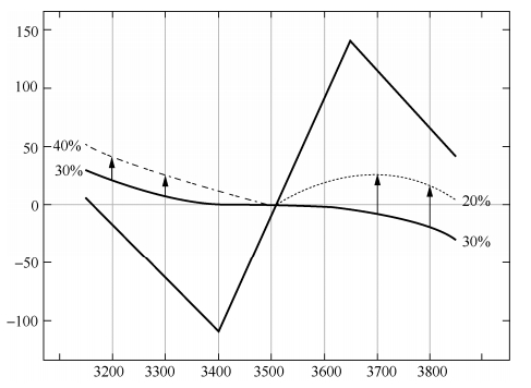 图：现实市场的波动率