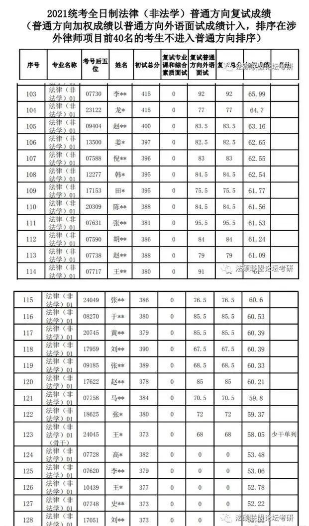 此前，关于人大法硕考研复试多位考生被判0分的消息，已在网络上流传。据网帖描述，在考研学生交流群内，复试早的考生分享了复试题，被群内其他考生截图举报，随后校方进行了上述处置。