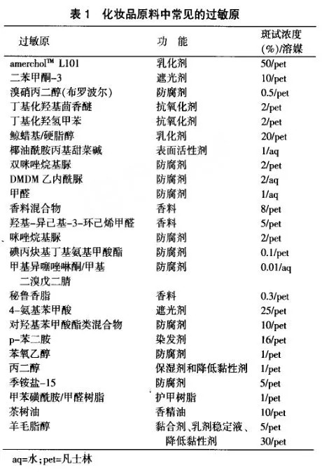 化妆品常见过敏源（截图自相关文献）