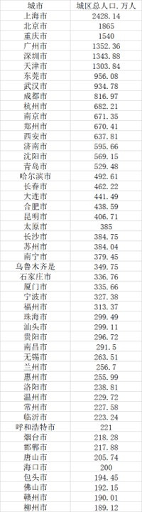 来源：第一财经记者根据《2019年城市建设统计年鉴》梳理