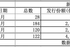 新基金发行降温：4月两只基金发行失败 7只基金延期募集