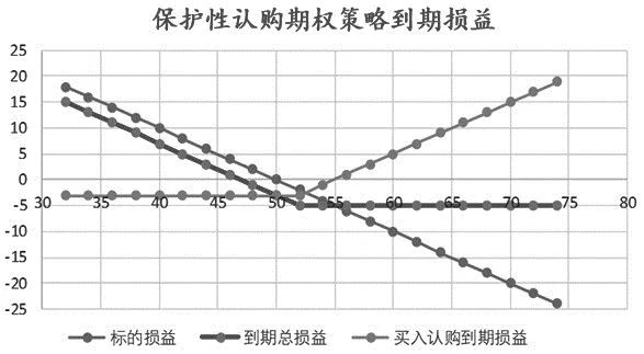 上图为标的价格为50美元/股的保护性认沽期权和保护性认购期权的到期损益图。其中保护性认沽期权的损益图与买入认购期权的损益图类似，保护性认购期权的损益图与买入认沽期权的损益图类似。