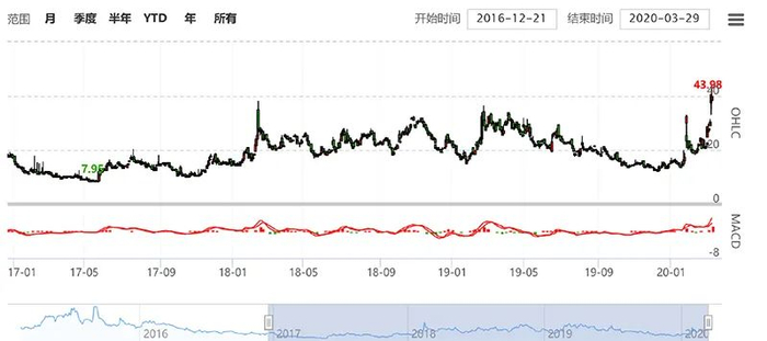 图片来源：期权论坛