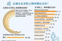 96.8%受访应届生期待在求职上获得更多支持