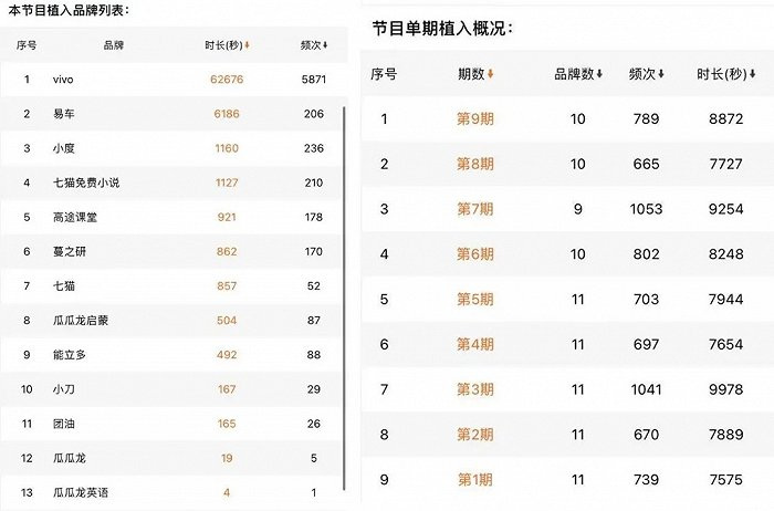 《王牌对王牌第六季》赞助商出现情况统计，来源：击壤数据