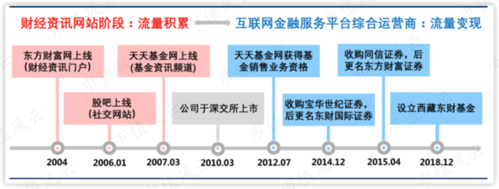 （图：公司历史变迁）