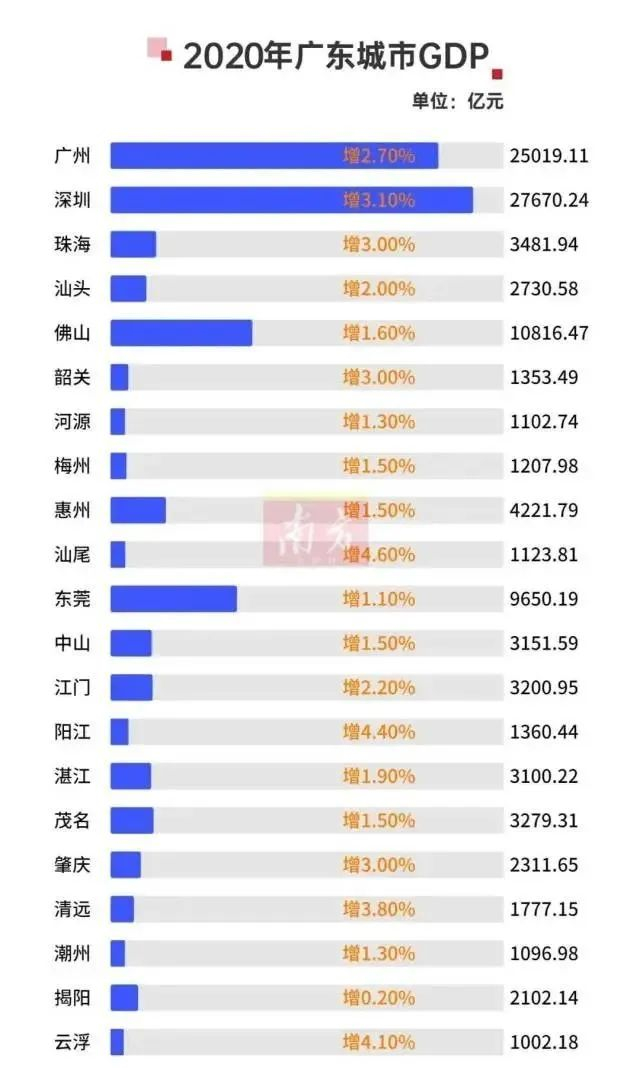 △东莞离万亿元俱乐部只有一步之遥