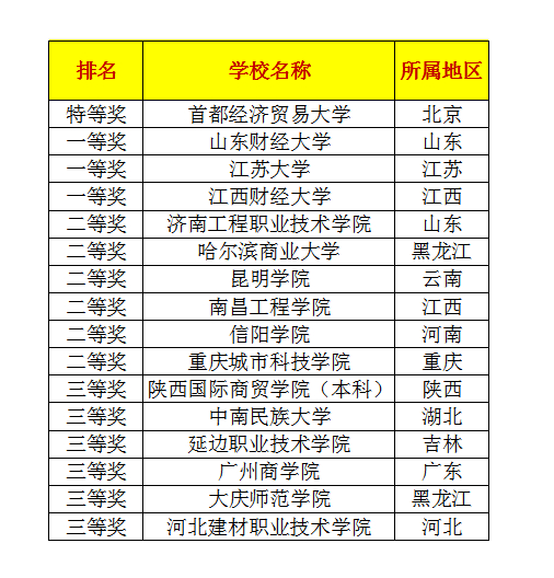 “中华会计网校杯”第十届全国校园财会大赛总决赛排名