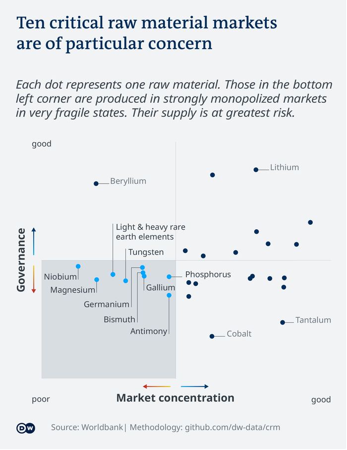 左下角主要是非常受关注的关键原材料 图片来源：德国之声