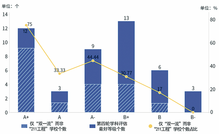  图4。“双一流”地方院校第四轮学科评估最好等级分布情况