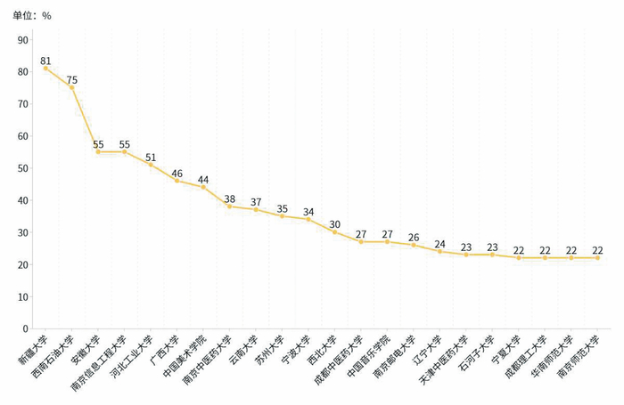 图1。 22所2017至2019年总经费高于平均涨幅的地方院校增幅