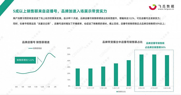 图片来源：飞瓜数据《2021年品牌店播趋势报告》