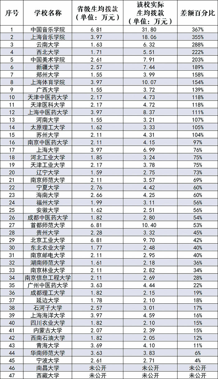 表2。 2019年财政决算省级生均拨款与校实际生均拨款差额