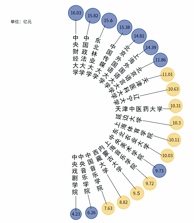 图3。“双一流”地方院校2019年决算后十名和教育部直属高校2018年决算后十名对比