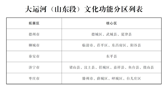 图为大运河（山东段）文化功能分区列表，来自《山东省大运河文化保护传承利用实施规划》