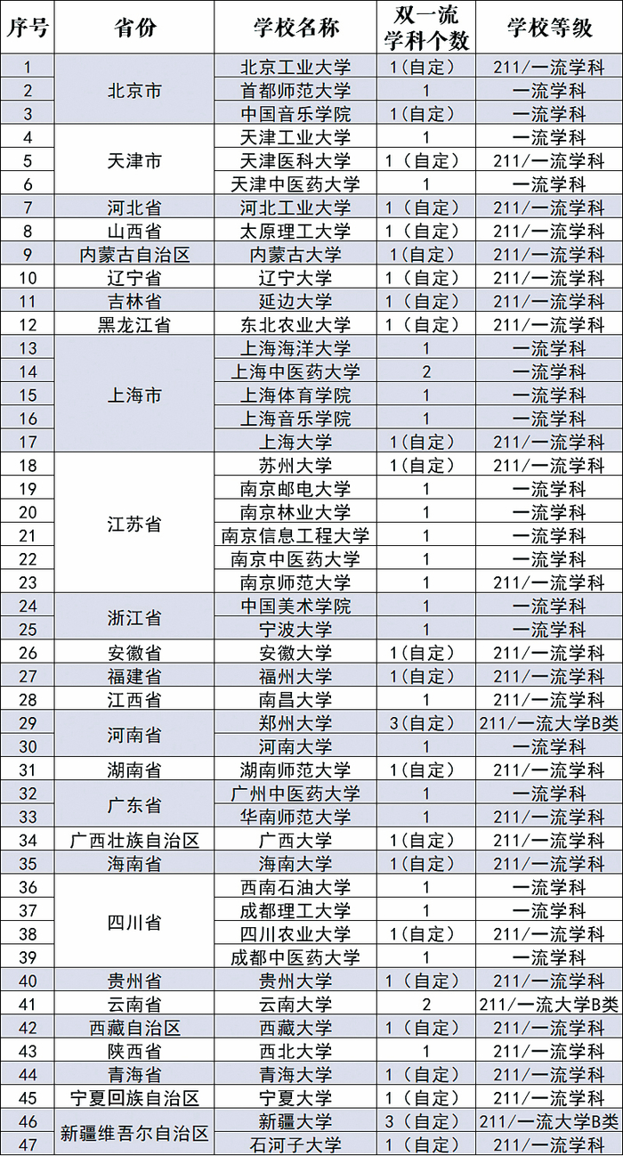  表1。 “双一流”建设地方院校一览表。&nbsp; 本文图片&nbsp;微信公号科学网