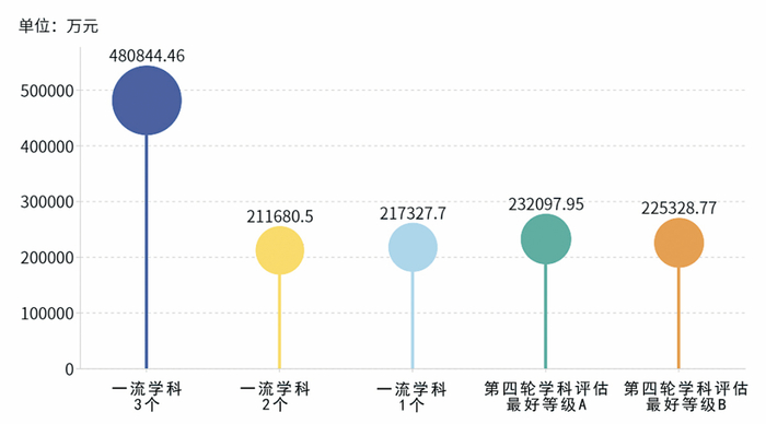 图5。地方院校入选一流学科数目及学科评估等级与2019校均总经费