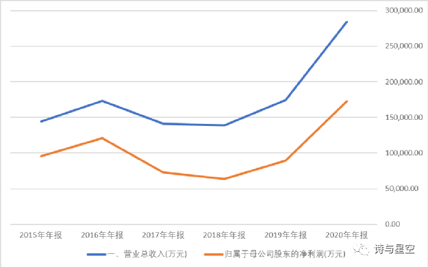 数据来源：同花顺iFind，制图：星空数据